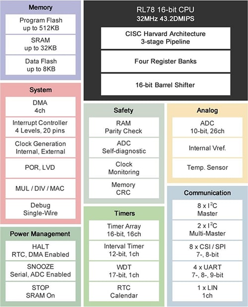 Schéma de principe - Renesas Electronics MCU série RL78/G13